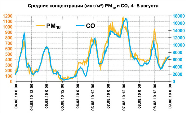 Содержание пыли (<i>жёлтая линия</i>) и двуокиси углерода (CO, <i>синяя линия</i>) в атмосфере Москвы во время пожаров в центральной полосе России летом 2010 года. Источник: Кузнецова И. Н. и др. Адвективная и городская составляющие загрязнения воздуха в Москве летом 2010 г. // Сб. тезисов Всероссийского совещания «Состояние воздушного бассейна г. Москвы в экстремальных погодных условиях лета 2010 г.», с. 14–15