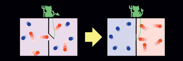 Демон Максвелла сортирует молекулы по их скорости (<i>рисунок слева</i>), и в результате в сосуде левая камера становится холодной, а правая — горячей (<i>рисунок справа</i>). Рис. Htkym /Wikimedia Commons/CC-BY-SA
