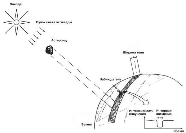 Способ определения формы и размеров астероида наблюдением затмений звезды. © Рисунок Натана Эйсмонта