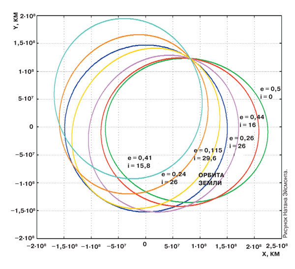 Семейство резонансных орбит для астероида 2012 VE77. Приведены эксцентриситет (<b>е</b>) и наклонение в градусах (<b>i</b>) для каждой орбиты. Рисунок Натана Эйсмонта