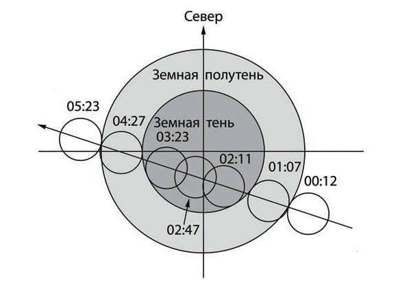 Полное лунное затмение 28 сентября 2015 года