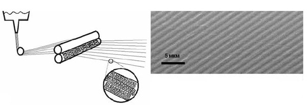 <b>Рис. 3.</b> Валок с наноузором создает рельеф на волокне (H. Schift е.а. Surface Nanostructuring Of Textile Fibers Using Roll Embossing, <i>PSI scientific reports</i>, 2003