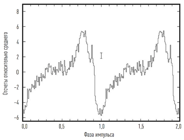 Профиль импульса рентгеновского пульсара