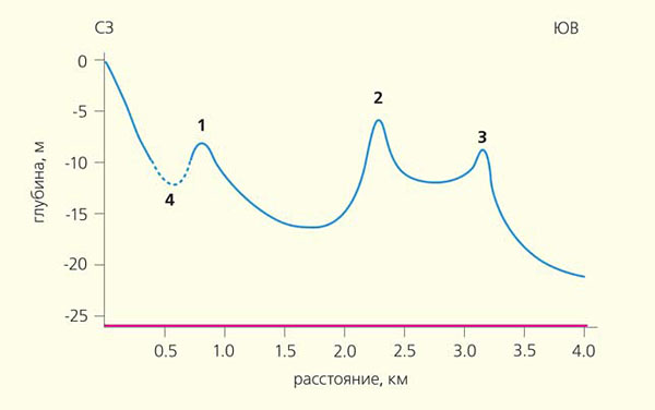 Поперечный профиль рельефа дна в районе пляжа БК «Восход» («Природа» №4, 2015)