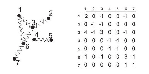 <b>Рис. 1.</b> Молекулы изображены пружинками (<i>слева</i>), <i>справа</i> — их лапласовская матрица смежности