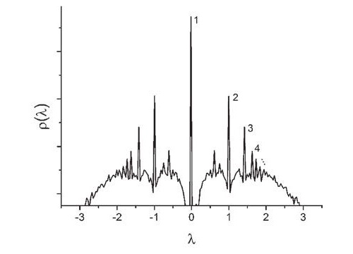<b>Рис. 2.</b> Спектральная плотность ансамбля редких случайных графов