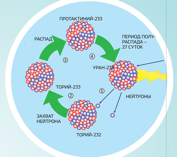 Ториевый ядерный цикл («Популярная механика» №11, 2015)