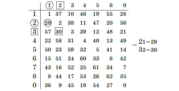 Способ записи чисел в системе КТО («Квантик» №1, 2015)