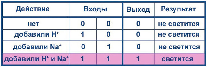 <b>Таблица 2.</b> Функционирование молекулярных логических вентилей