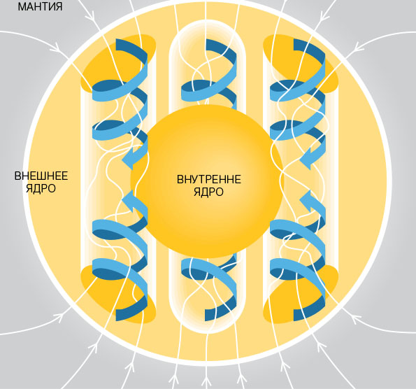 Источник магнитного поля Земли в жидком ядре (изображение: Scientific American) («Коммерсантъ Наука» №2, ноябрь 2016)