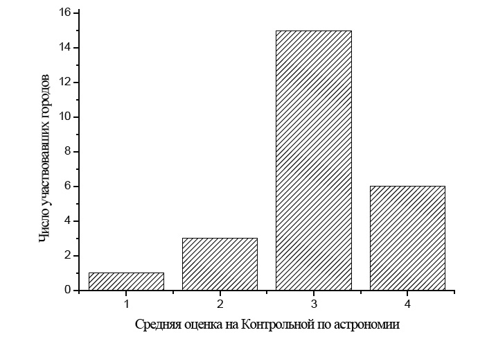 <b>Рис. 1.</b> Средняя оценка, полученная участниками Контрольной по астрономии, для 25 городов России («ТрВ» №7(226), 11.04.2017)