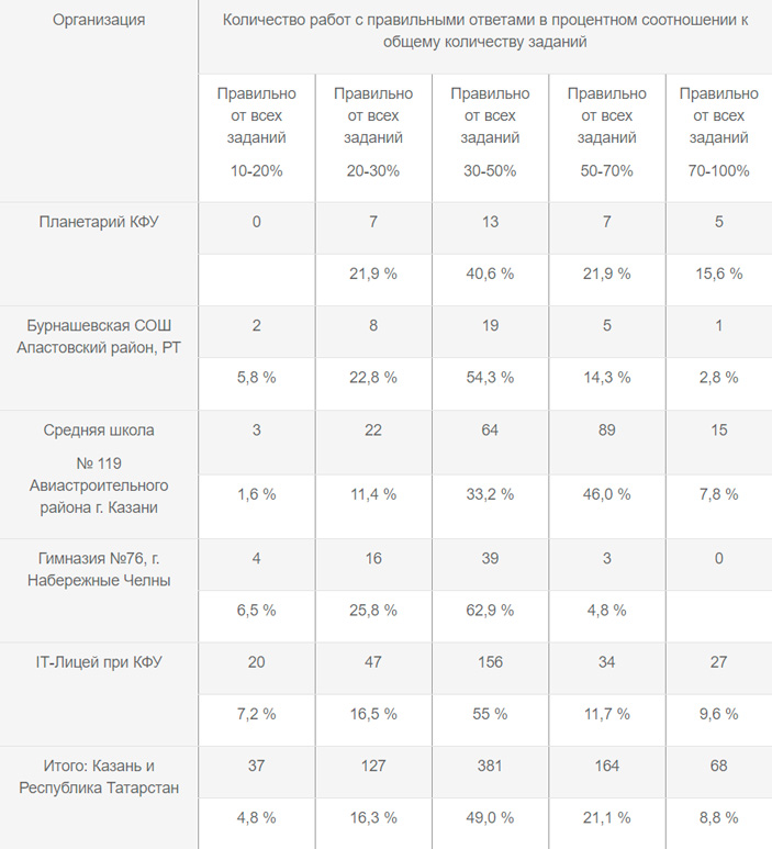 Таблица с результатами Всероссийской контрольной по астрономии в нескольких образовательных учреждениях Татарстана различного уровня («ТрВ» №7(226), 11.04.2017)