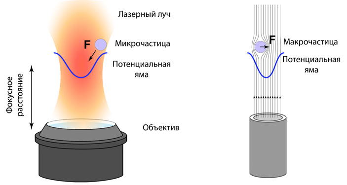 Оптический пинцет А. Ашкина. Схема эксперимента по удержанию шарика в потоке воздуха, предложенная Героном Александрийским («Коммерсантъ Наука» №3, май 2017)