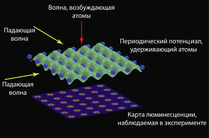 Схема эксперимента по удержанию одиночных атомов рубидия в периодическом потенциале («Коммерсантъ Наука» №3, май 2017)