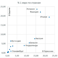 Путешествия евро по Европе