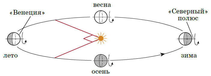 Рис. 8. Движение Урана («Квантик» №6 и №7, 2016)