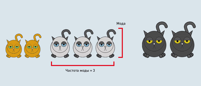 Понятия «мода» и «частота моды» в статистике («Популярная механика» №8, 2017)