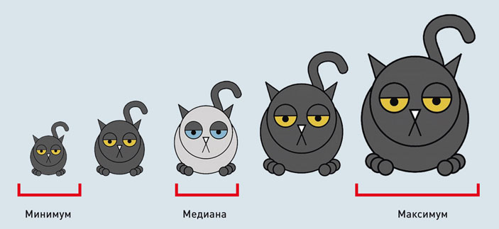 Понятия «минимум», «медиана», «максимум» в статистике («Популярная механика» №8, 2017)