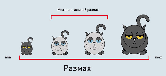 Понятия «размах» и «межквартильный размах» в статистике («Популярная механика» №8, 2017)