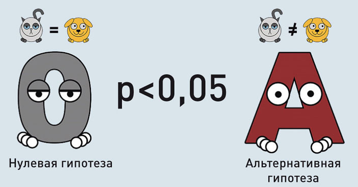 Понятия «нулевая гипотеза» и «альтернативная гипотеза» в статистике («Популярная механика» №8, 2017)