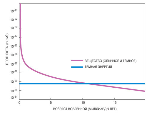 Изменение плотности вещества (обычного и тёмного) и тёмной энергии с возрастом Вселенной («Наука и жизнь» №9, 2017)
