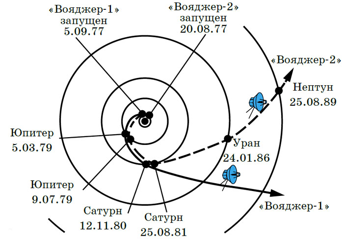 Рис. 3. Траектории космических аппаратов «Вояджер-1» и «Вояджер-2» («Квантик» №11, 2016)