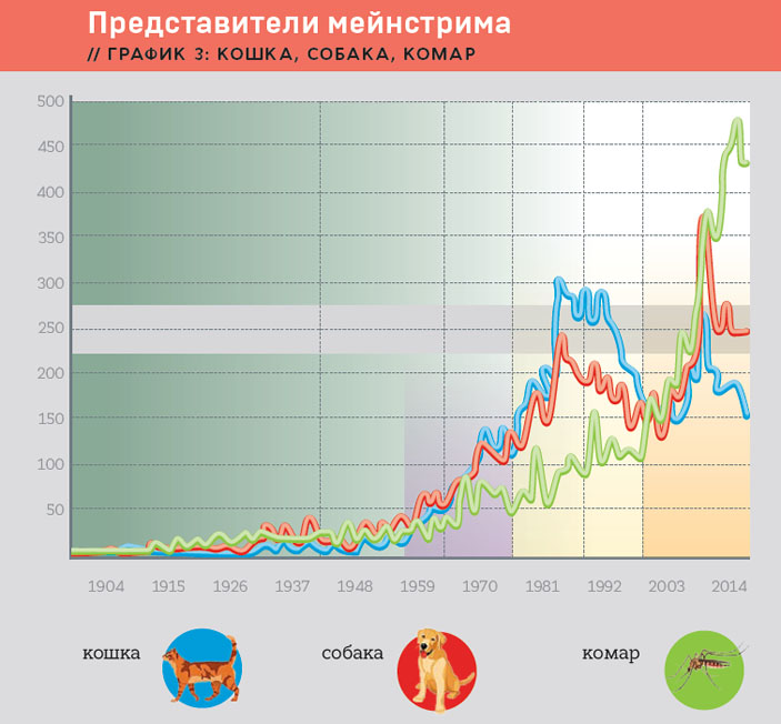 График 3. Кошка, собака, комар («Кот Шрёдингера» №7–8, 2017)