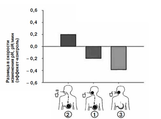 Рис. 2. Прием кофеина изменяет скорость восстановления кислотности желудка по сравнению с контролем («Химия и жизнь» №11, 2017)