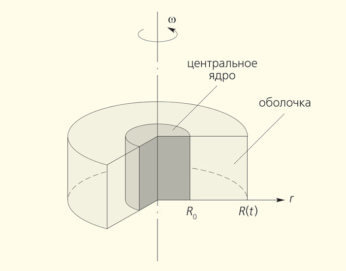 Рис. 2. Одномерная модель магниторотационной сверхновой в виде цилиндра, вращающегося вокруг оси с угловой скоростью ω («Природа» №9, 2015)