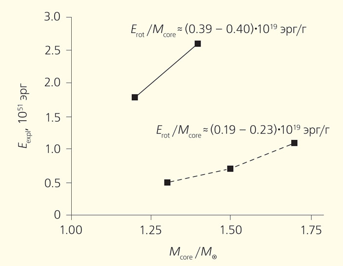 Рис. 5. Зависимость энергии взрыва магниторотационной сверхновой от массы ядра при различных значениях удельной энергии вращения перед началом эволюции магнитного поля («Природа» №9, 2015)