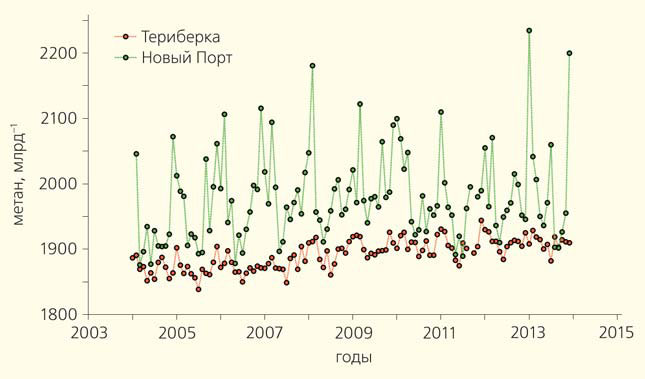 Рис. 5. Среднемесячные данные регулярных фляжечных измерений концентрации СН4 за период 2004–2014 гг. на станциях «Териберка» и «Новый Порт» («Природа» №11, 2015)