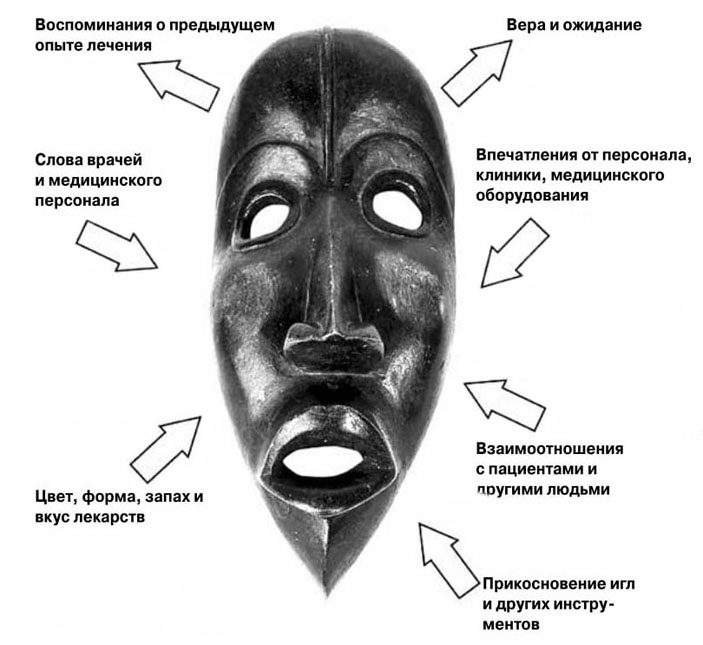 Рис. 1. Эффект плацебо обусловлен факторами среды, сложившейся вокруг пациента («Химия и жизнь» №1, 2018)