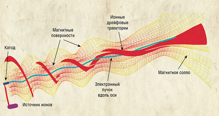 Схема движения плазмы внутри спиральной магнитной ловушки в оптимальном режиме («Наука из первых рук» №5–6(76), 2017)