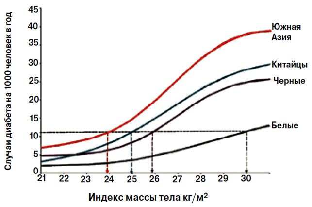 Рис. 1. Влияние индекса массы тела на заболеваемость диабетом зависит от расы («Химия и жизнь» №1, 2018)