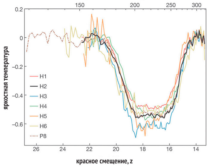 Особенность в спектре фона неба, интерпретируемая как поглощение реликтового излучения в линии 21 см. По горизонтали — красное смещение, для данной длины волны z+1 = L 21 см. Сверху — соответствующий возраст Вселенной (в млн лет). По вертикали — амплитуда сигнала в единицах яркостной температуры. Яркостная температура «сырого сигнала» — от 1000 до 5000 К («ТрВ» №5(249), 13.03.2018)