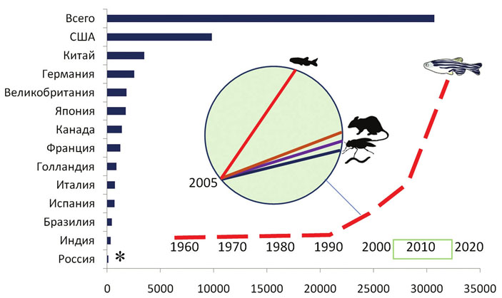 Рис. 3. Число статей в базе данных Pubmed (на декабрь 2017 года), использующих зебраданио (по странам) («Троицкий вариант» №4(248), 2018)