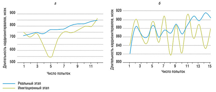 В игровом сюжете «Вира!» испытуемые с более эффективной стратегией саморегуляции оказались более успешными по сравнению с другими игроками («Наука из первых рук» №4(52), 2013)