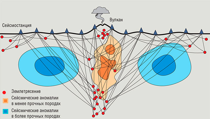 Для изучения глубинного строения вулканов с помощью сейсмической томографии используют пассивные схемы наблюдения («Наука из первых рук» №1(55), 2014)