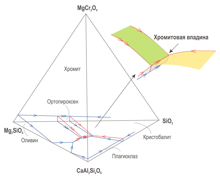 Фазовая диаграмма, описывающая состав хромитообразующих магм («ТрВ» №6(250), 27.03.2018)