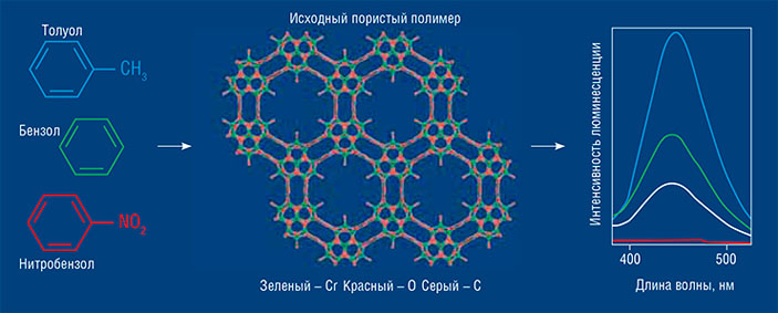 Включение различных молекул-«гостей» в пористый каркас меняет его люминесцентные свойства («Наука из первых рук» №3/4(57/58), 2014)