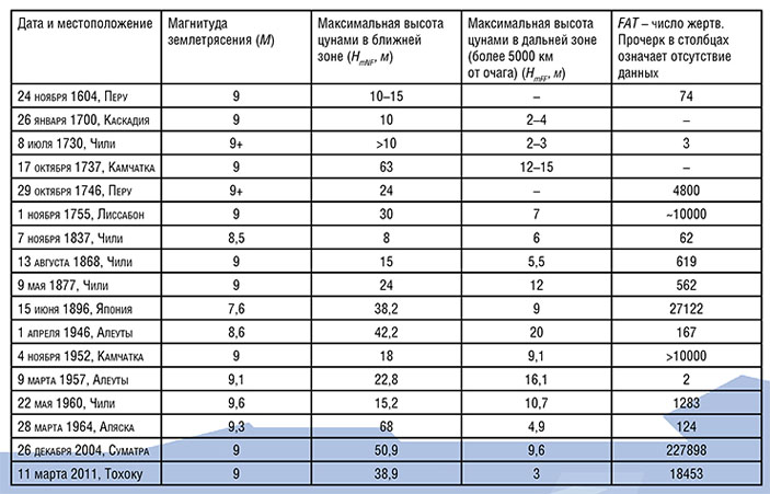 Список исторически известных трансокеанских цунами и их основные параметры («Наука из первых рук» №2/3 (78), 2018)