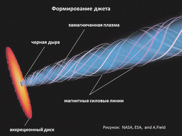 Рис. 1. Схема квазара («ТрВ» №16(260), 14.08.2018)