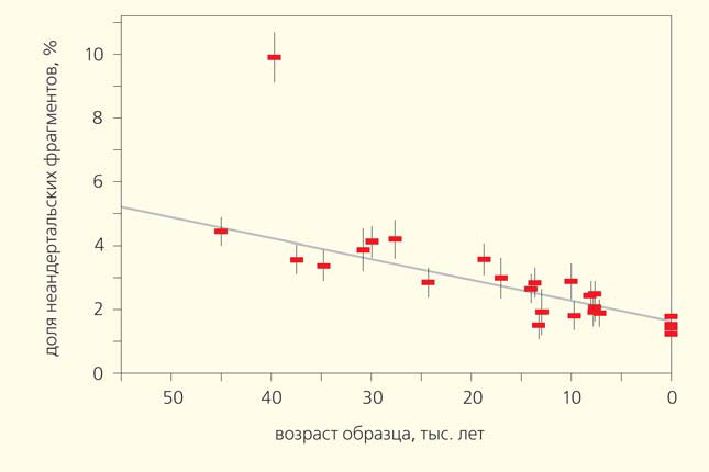 Рис. 2. Зависимость доли неандертальских фрагментов в геномах древних кроманьонцев от возраста образца ДНК («Природа» №11, 2016)