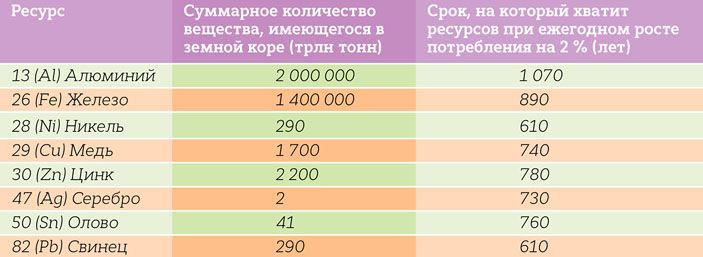 Объёмы земных запасов некоторых металлов и сроки их исчерпания («Кот Шрёдингера» №1–2(39–40), 2018)