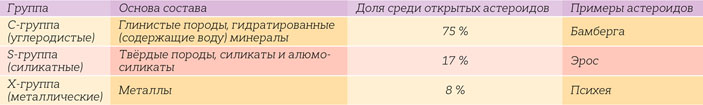 Группы малых небесных тел («Кот Шрёдингера» №1–2(39–40), 2018)