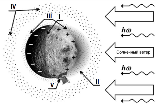 Рис. 3. Основные элементы плазменно-пылевой системы («Химия и жизнь» №5, 2018)