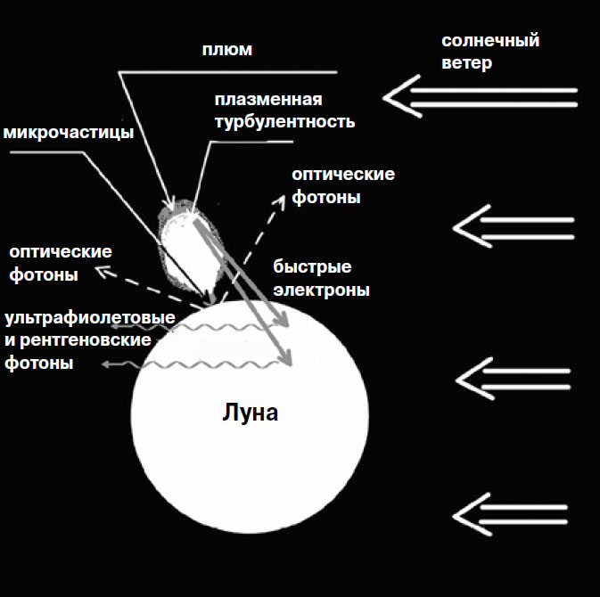 Рис. 5. Процессы при соударении крупного метеороида с поверхностью Луны («Химия и жизнь» №5, 2018)