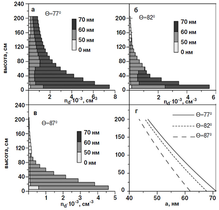 Рис. 7. Распределения пылевых частиц над освещенной солнечным излучением частью поверхности Луны («Химия и жизнь» №5, 2018)