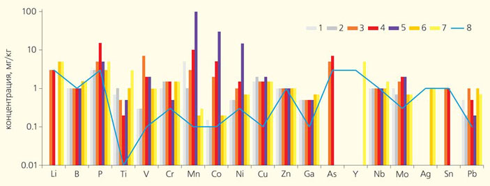 Результаты атомно-эмиссионного (спектрального) анализа фульгуритов и почвенных ортштейнов Кысыл-Сырского тукулана («Природа» №5, 2017)
