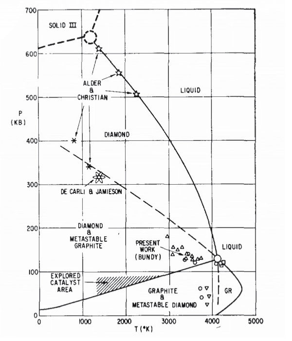 Рис. 2. Диаграмма состояния углерода, 10КВ = 1ГПа («Коммерсантъ Наука» №54(4), ноябрь 2018)